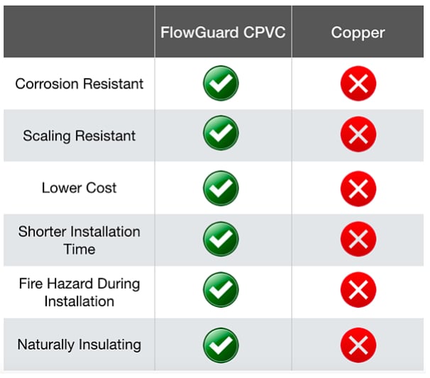 FlowGuard CPVC vs Copper Plumbing Systems